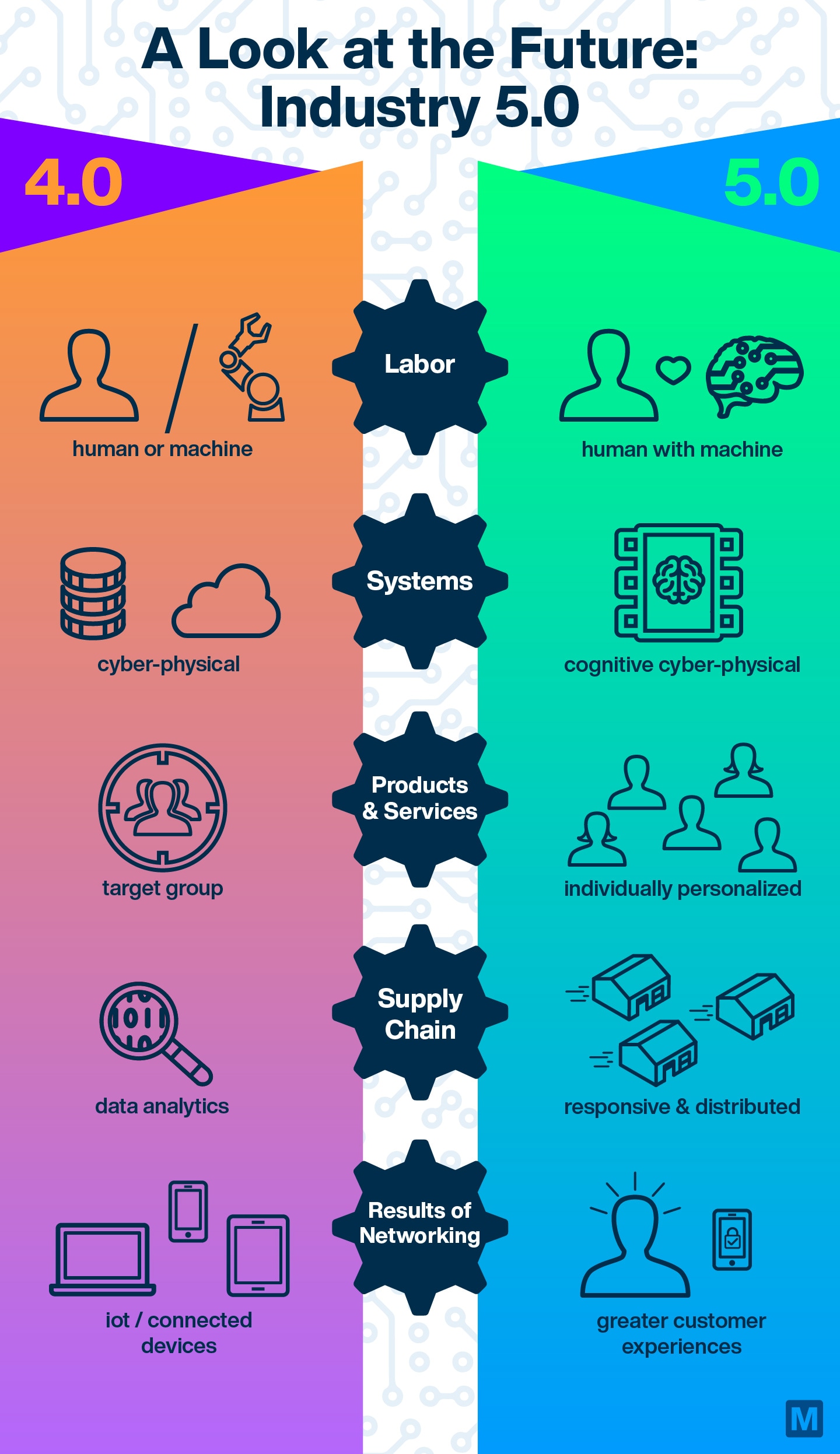 A Look at the Future: Industry 5.0