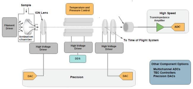 Analog Devices Inc. Chemical Analysis & Environmental Monitoring