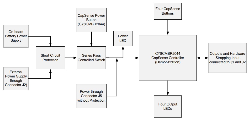 Block Diagram - Infineon Technologies CY8CMBR3 CAPSENSE™ Express Dev Kit