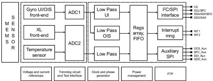 STMicroelectronics LSM6DSL & LSM6DSM iNEMO Inertial Modules STMicroelectronics LSM6DSL & LSM6DSM iNEMO Inertial Modules