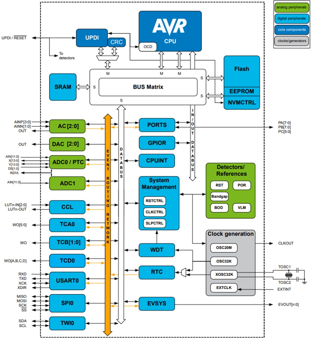 Block Diagram - Atmel / Microchip ATtiny1614/16/17 8-bit AVR Microcontrollers