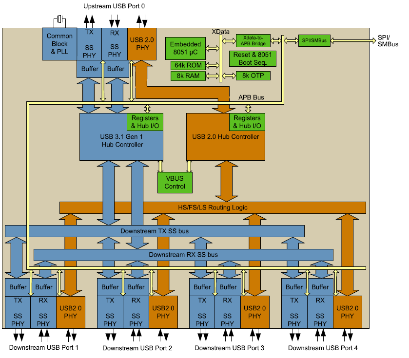 Block Diagram - Microchip Technology USB5744 4-Port SS/HS USB Controller Smart Hub