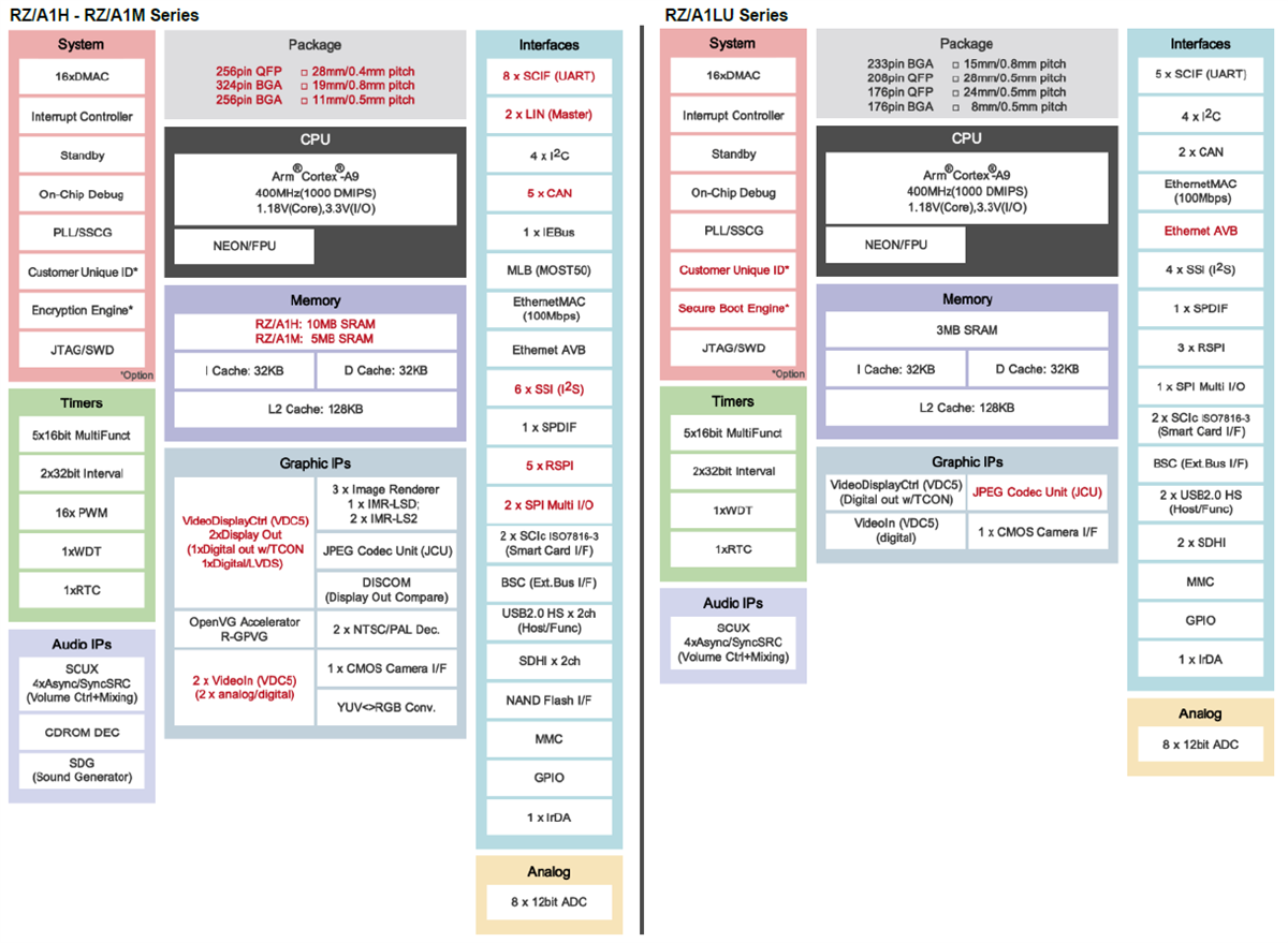 Block Diagram - Renesas Electronics RZ/A Series Embedded Arm Microprocessors
