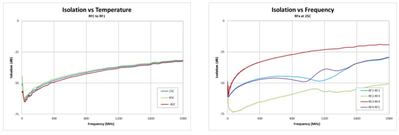 Performance Graph - Qorvo QPC6742 RF Switch IC