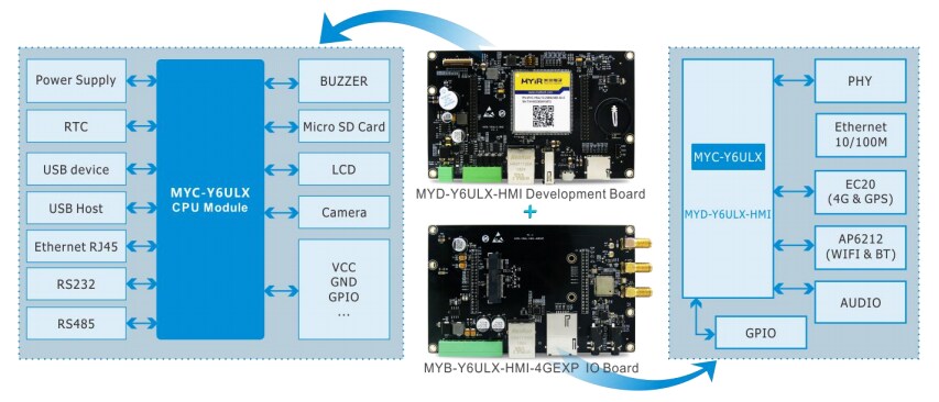 MYIR Tech MYD-Y6ULX-CHMI Display Panel