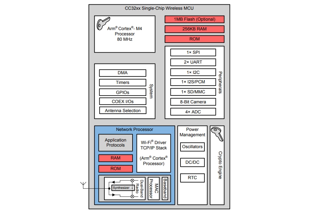 Block Diagram - Texas Instruments CC3235x SimpleLink™ Wi-Fi® MCU Solution