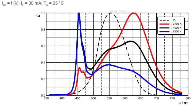 Performance Graph - ams OSRAM OSTUNE® E3030 KW DSLP31.CC 60mA LEDs Performance Graph - ams OSRAM OSTUNE® E3030 KW DSLP31.CC 60mA LEDs