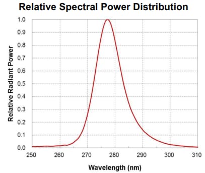 Performance Graph - Inolux IN-C40PUxTK UVC LEDs