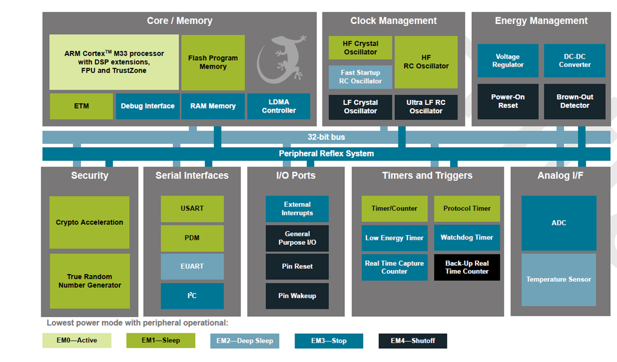 Silicon Labs EFM32PG22 32-bit Microcontrollers