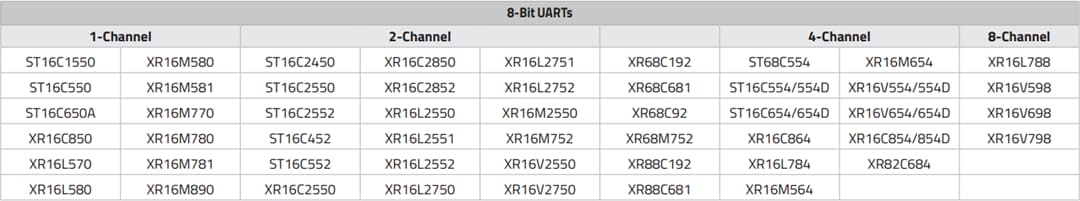 Chart - MaxLinear UART Solutions