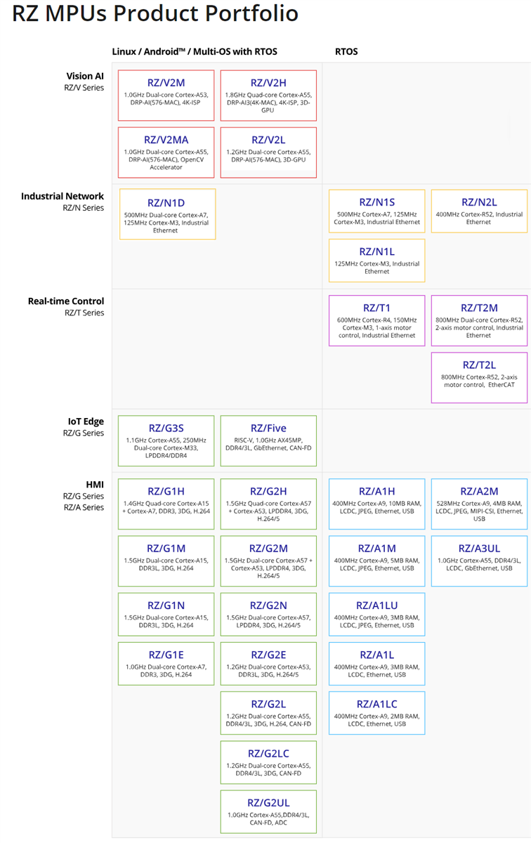 Renesas Electronics RZ Family 32 & 64-bit MPUs