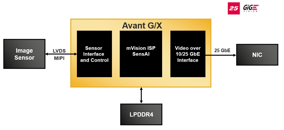 Lattice Semiconductor Avant™-X High-Speed Mid-Range FPGAs