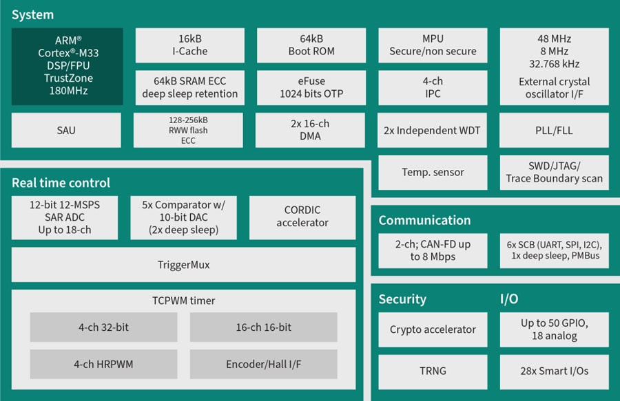 Block Diagram - Infineon Technologies PSOC™ Control C3 Main Line Microcontrollers