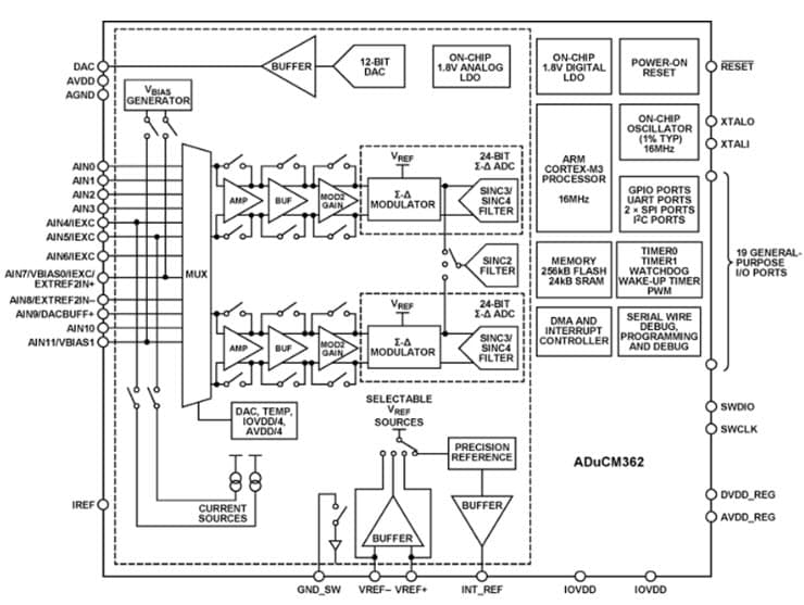 ADuCM362 Functional Block Diagram