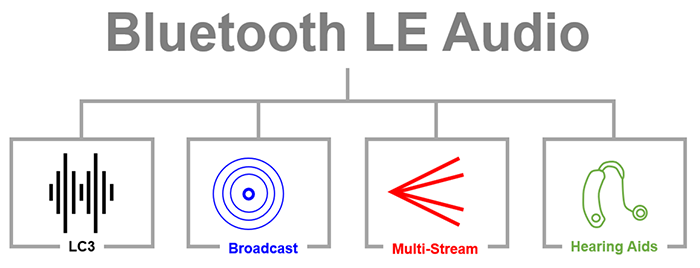 Bluetooth LE Audio with lines leading to LC3, Broadcast, Multi-Stream, and Hearing Aids logos