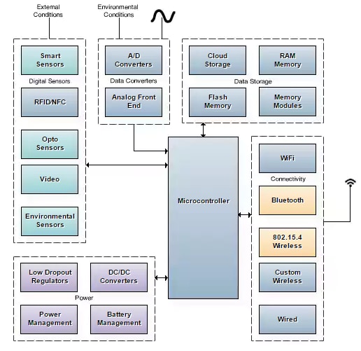 IIoT Block Diagram