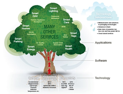 What the Internet of Things (IoT) Needs to Become a Reality Figure 1