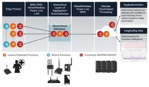 What the Internet of Things (IoT) Needs to Become a Reality Figure 6