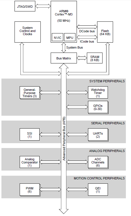 LM3S818 Block Diagram