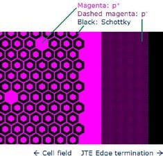 Cell design (right) of an optimized cell structure with hexagonal p+ islands