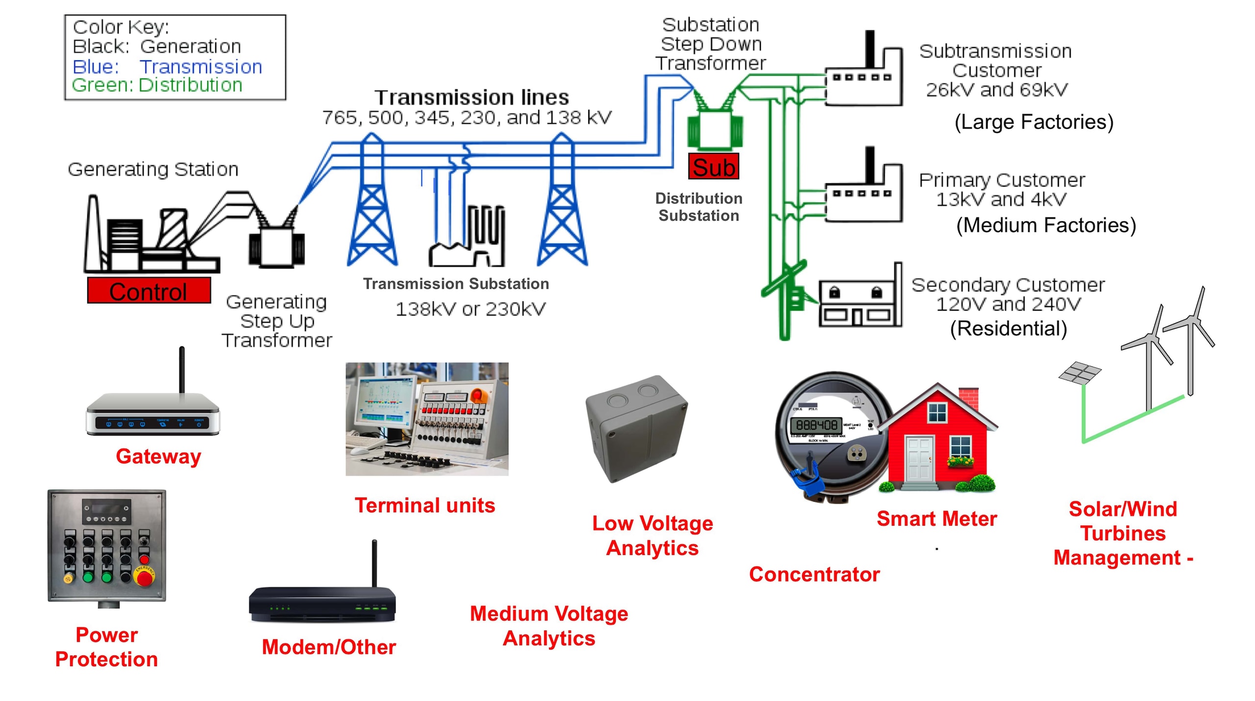 Block diagram of a general smart grid