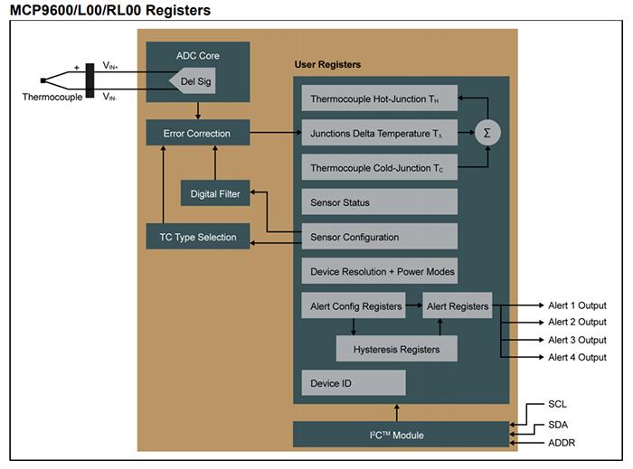 Techniques & Technologies for Temperature Sensing Mouser