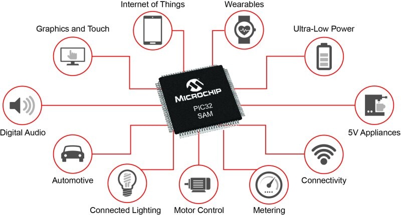 A microchip 32-bit chip with the applications of digital audio, graphics and touch, internet of things, wearables, ultra-low power, 5V appliances, connectivity, metering, motor control, connected lighting, and automotive connected to it.